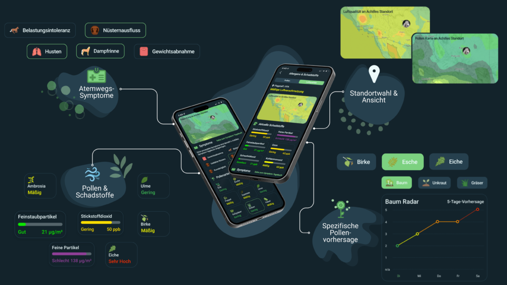 Pollen Grafik über Funktionen der App